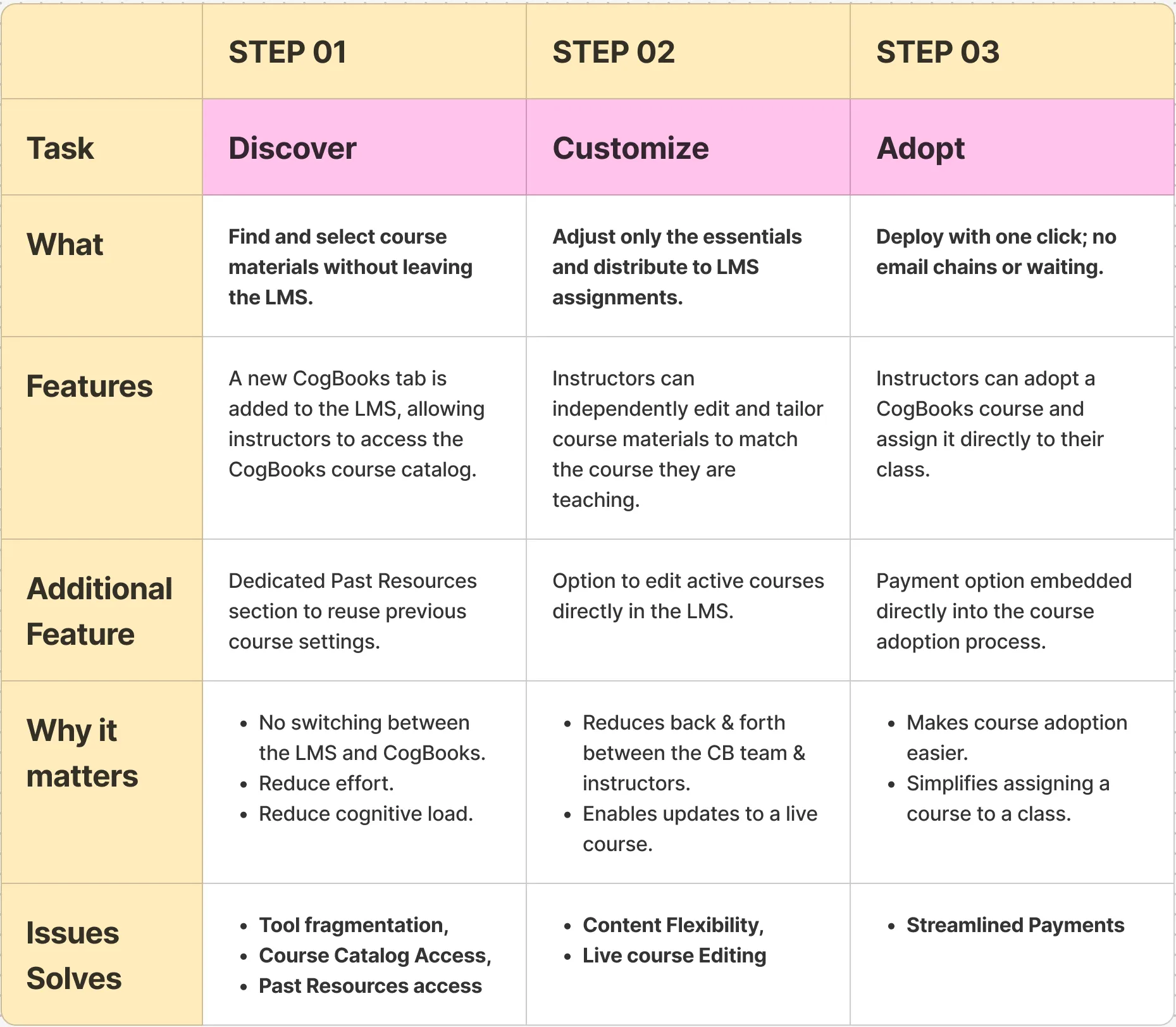 Discover, Customize, Adopt ideation flow