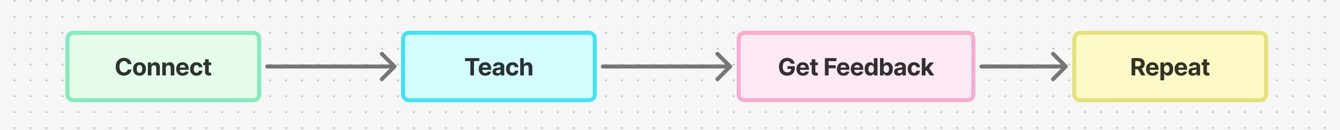 Human matching concept flowchart