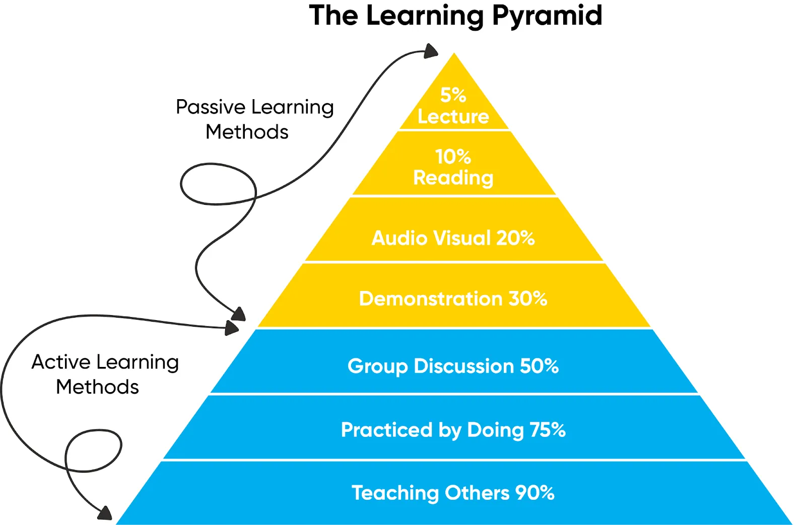 Learning Pyramid retention model
