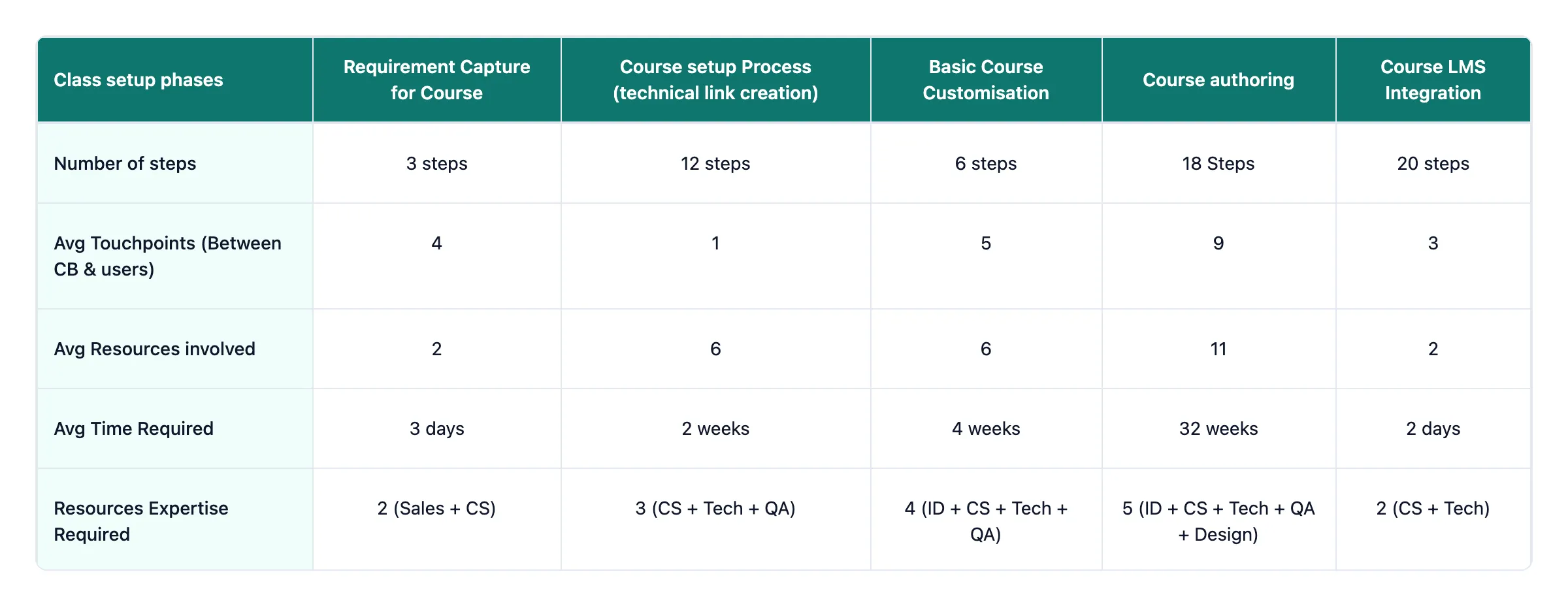 Course setup effort map and backend workflow