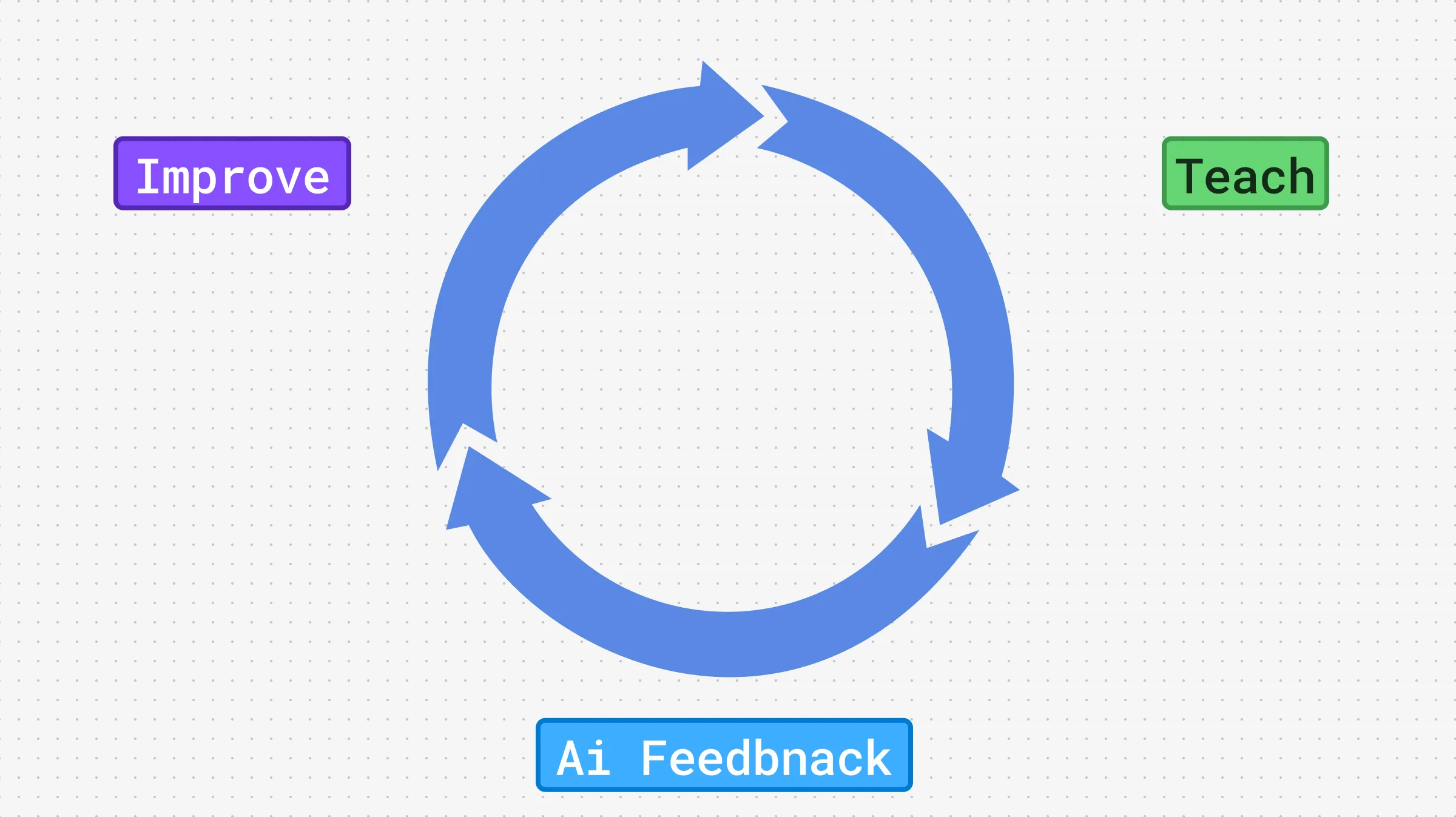 AI listener learning loop