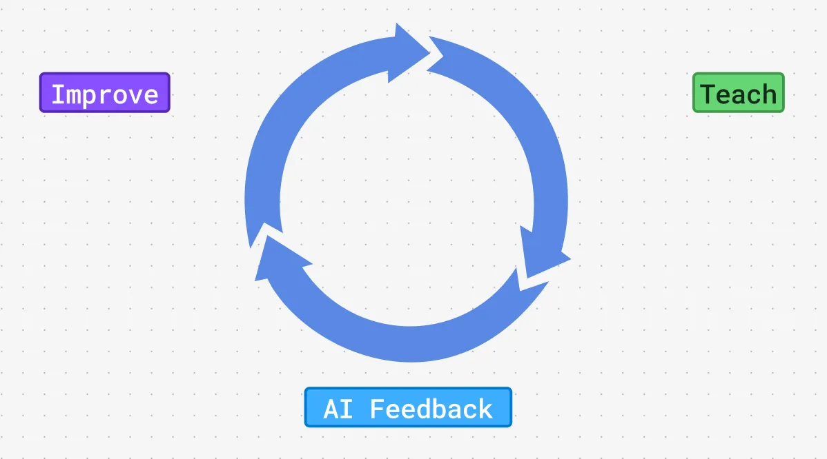 AI listener learning loop