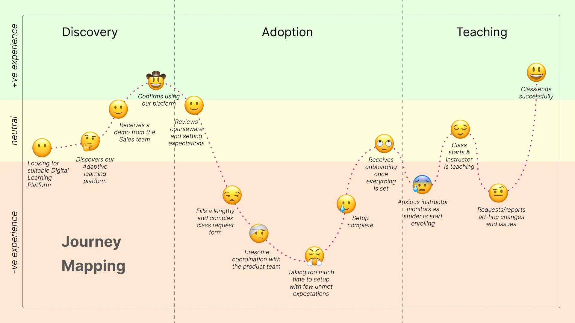 User journey map highlighting negative touchpoints