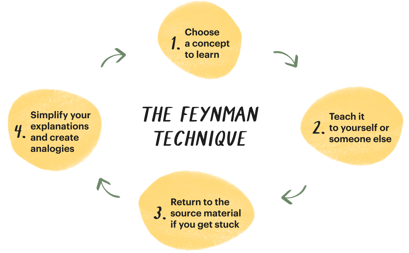 Feynman Technique diagram