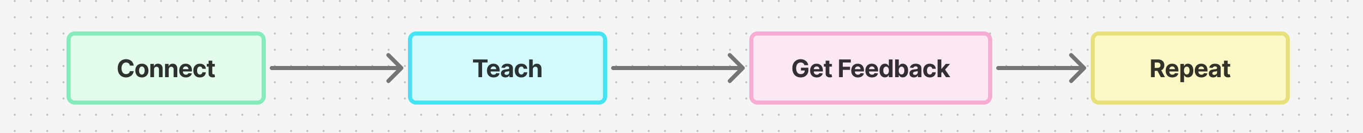 Human-Matching concept flowchart showing the Connect, Teach, Get Feedback, Repeat loop