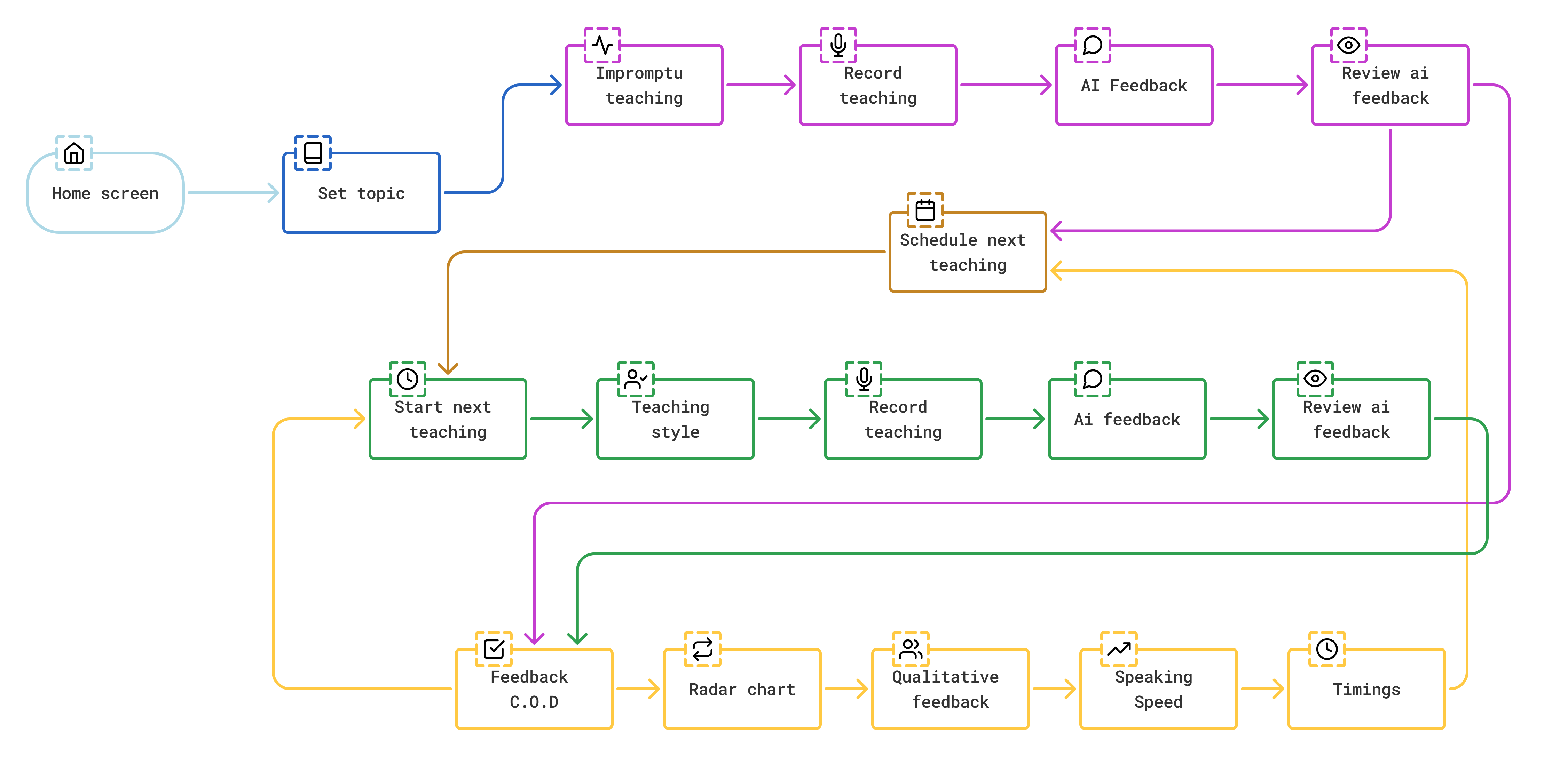Flow chart artifact for Teach-a-Topic user journey